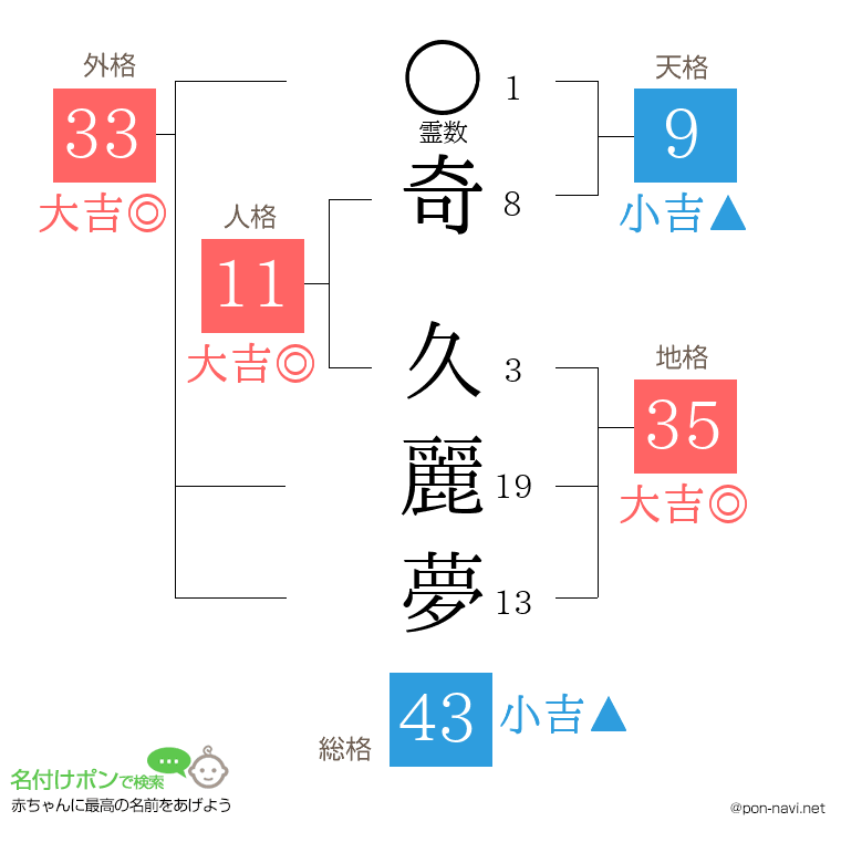 奇 久麗夢さんの姓名判断結果