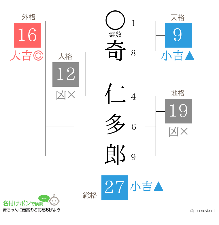 奇 仁多郎さんの姓名判断結果