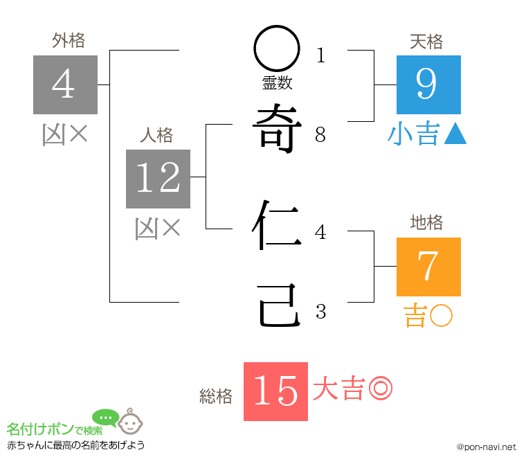 奇 仁己さんの姓名判断結果