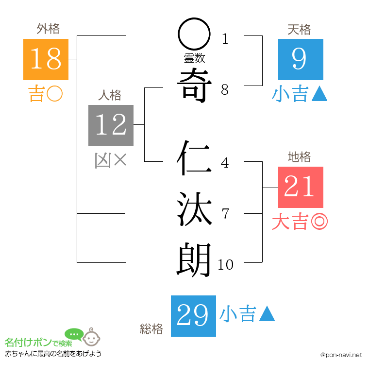 奇 仁汰朗さんの姓名判断結果