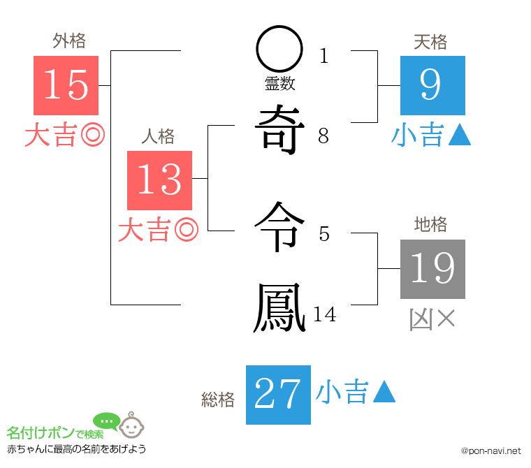 奇 令鳳さんの姓名判断結果