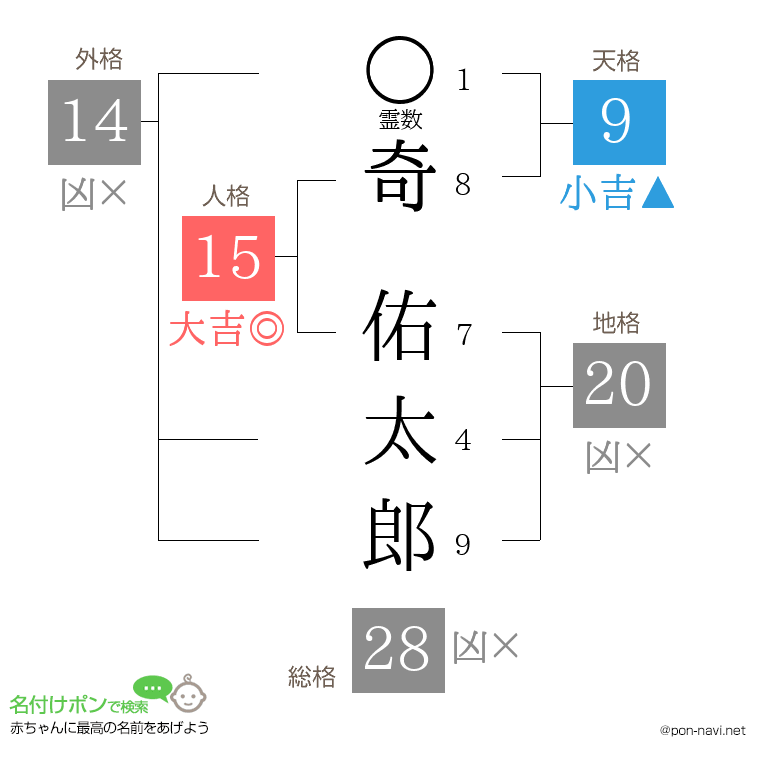 奇 佑太郎さんの姓名判断結果