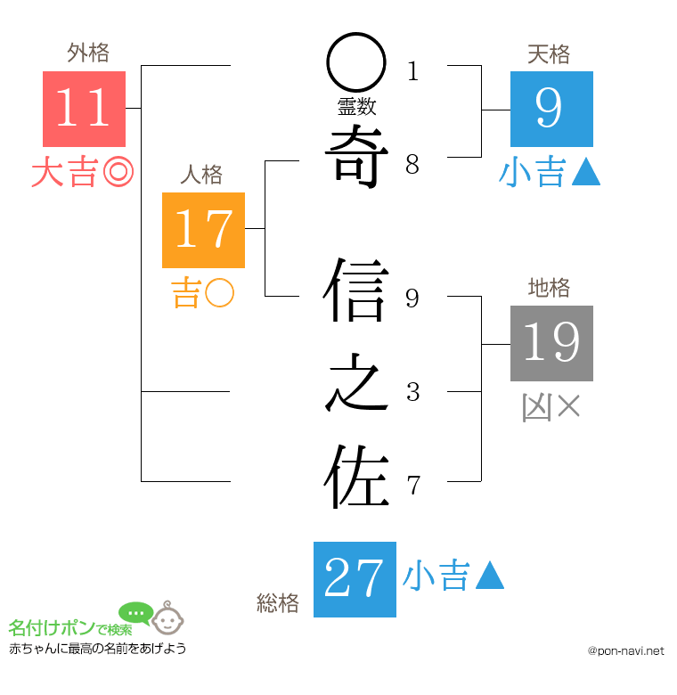 奇 信之佐さんの姓名判断結果
