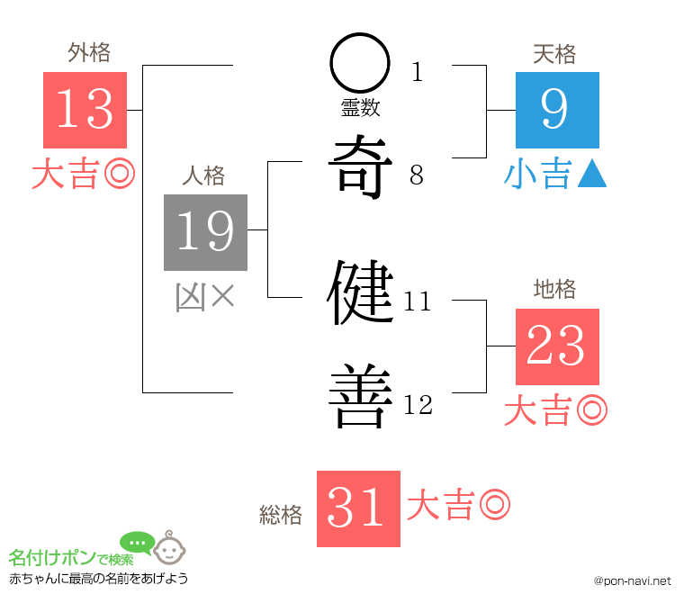 奇 健善さんの姓名判断結果