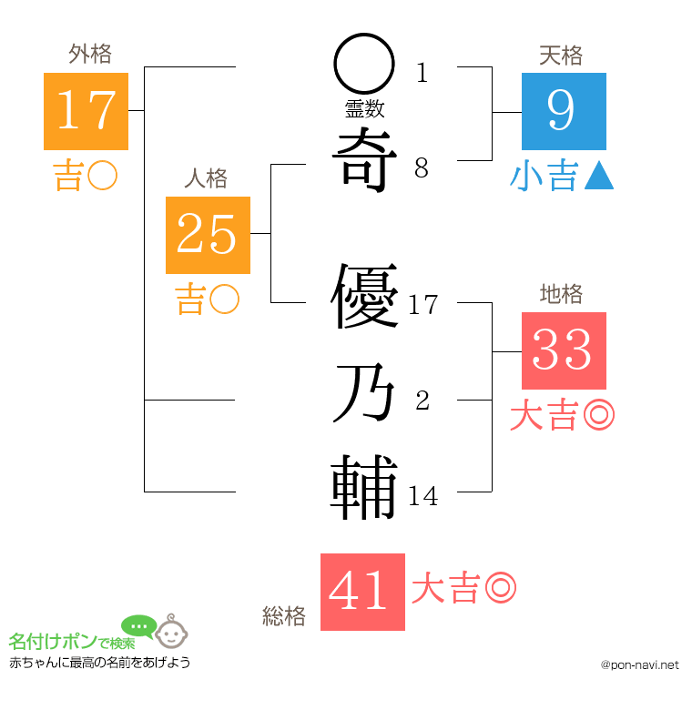 奇 優乃輔さんの姓名判断結果