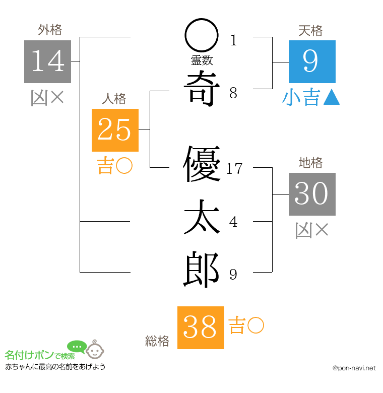 奇 優太郎さんの姓名判断結果