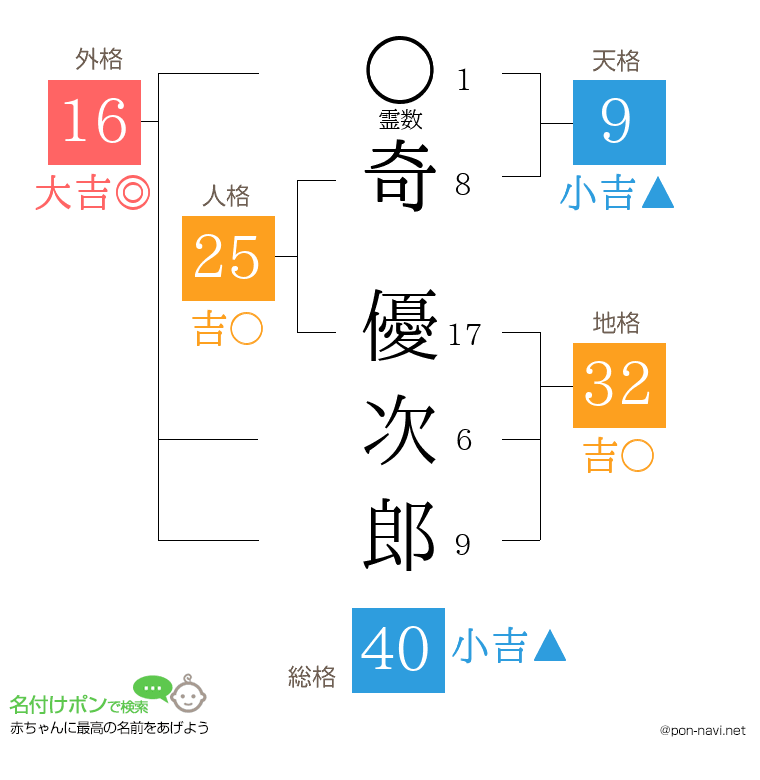 奇 優次郎さんの姓名判断結果