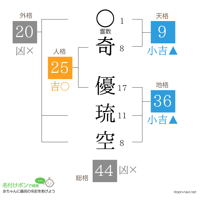奇 優琉空さんの姓名判断結果