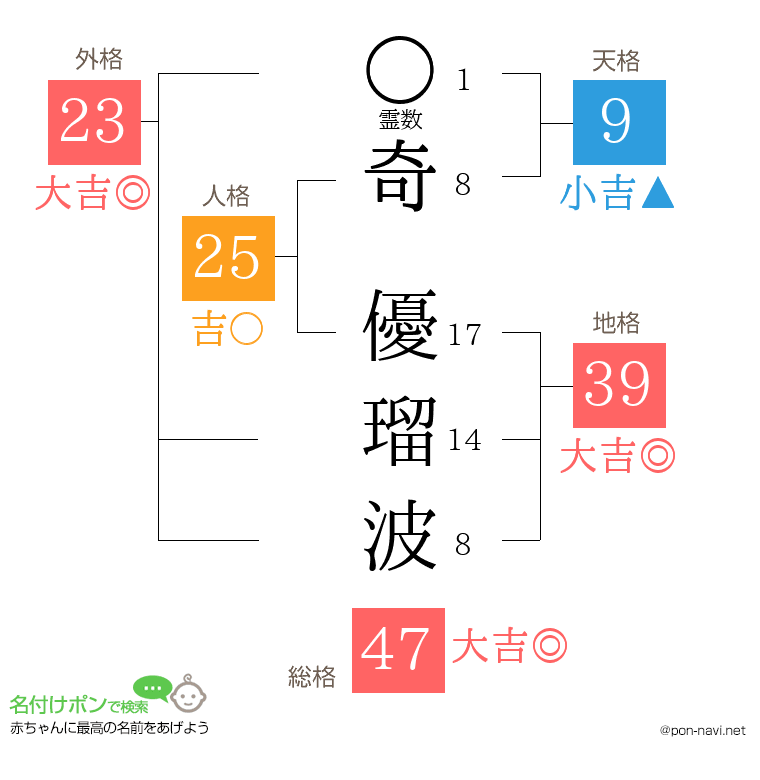 奇 優瑠波さんの姓名判断結果