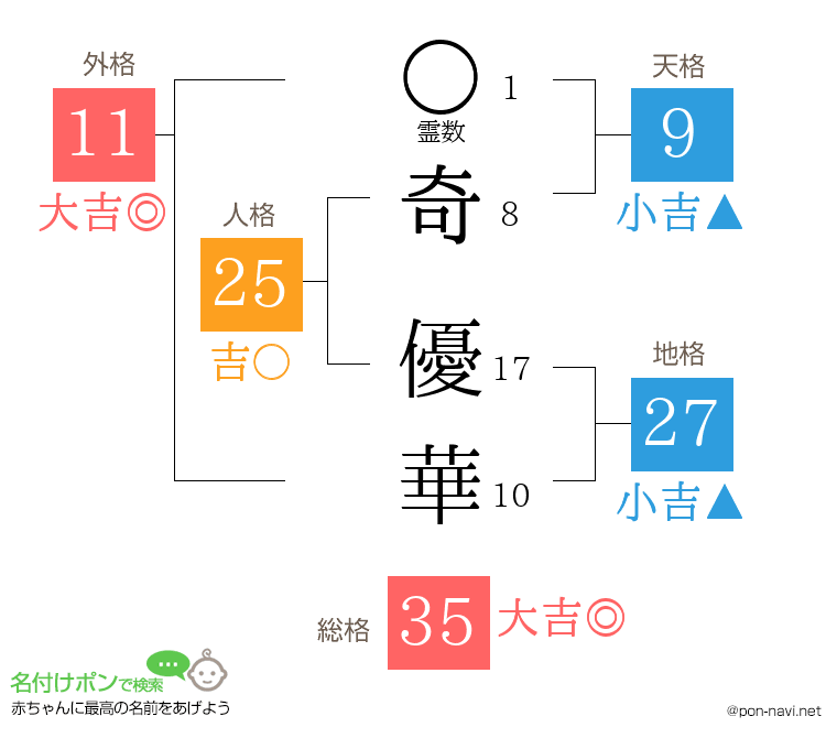 奇 優華さんの姓名判断結果