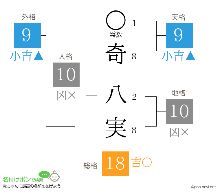 奇 八実さんの姓名判断結果
