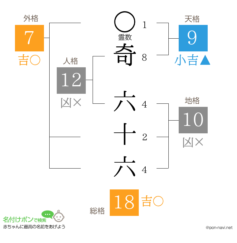 奇 六十六さんの姓名判断結果