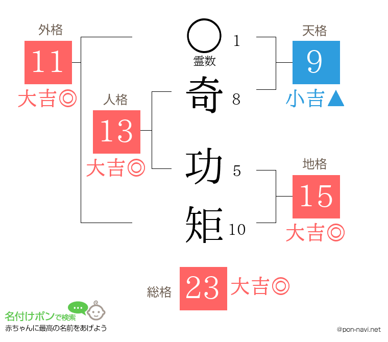 奇 功矩さんの姓名判断結果