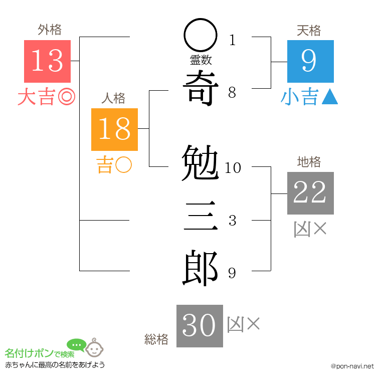 奇 勉三郎さんの姓名判断結果