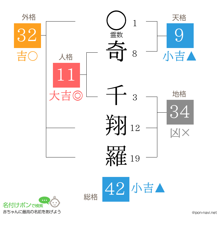 奇 千翔羅さんの姓名判断結果