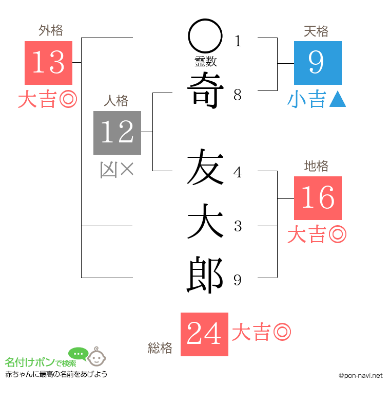 奇 友大郎さんの姓名判断結果