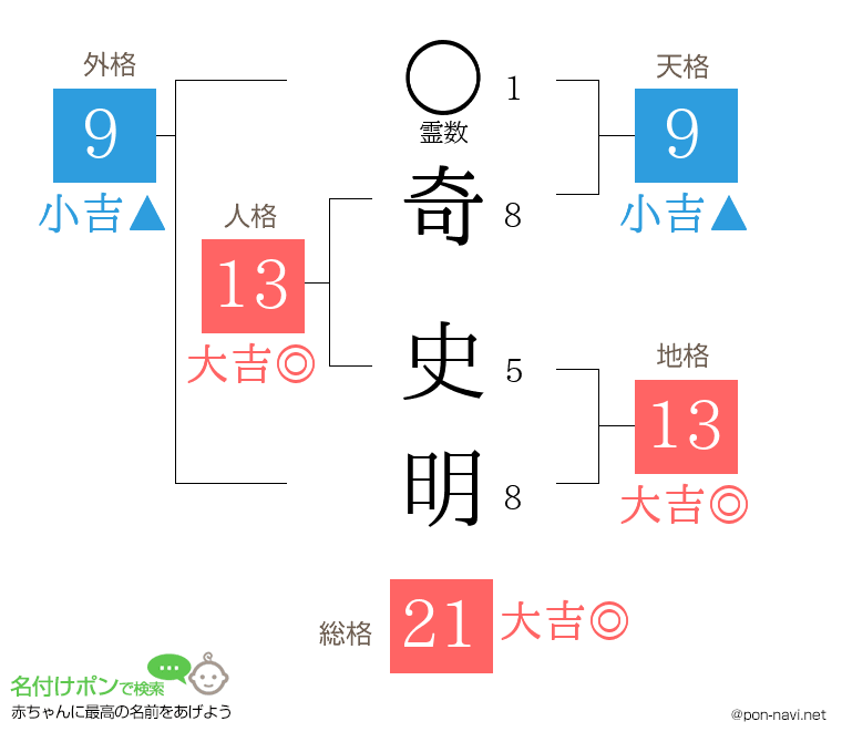 奇 史明さんの姓名判断結果