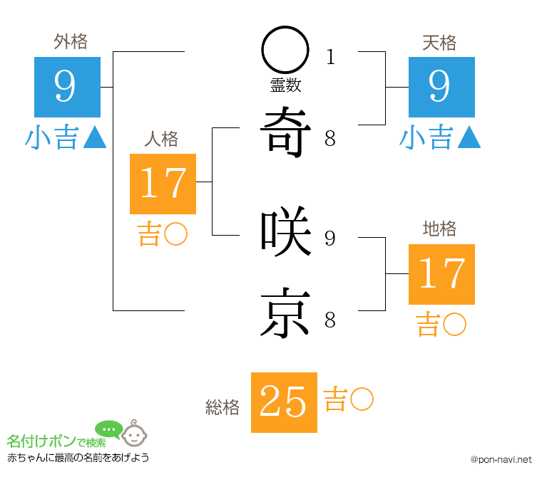 奇 咲京さんの姓名判断結果