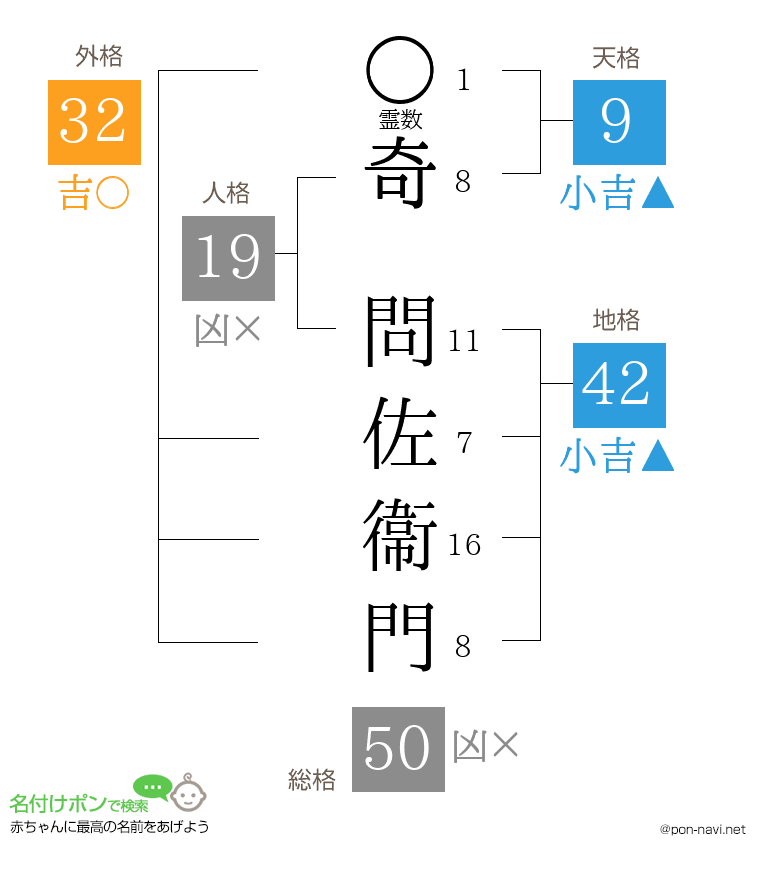 奇 問佐衞門さんの姓名判断結果