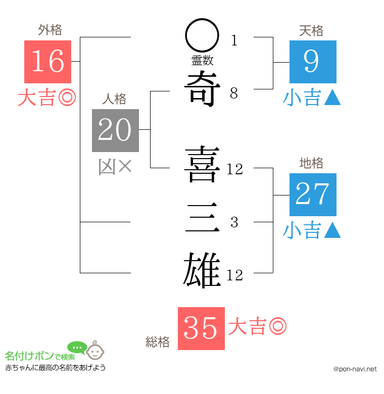 奇 喜三雄さんの姓名判断結果