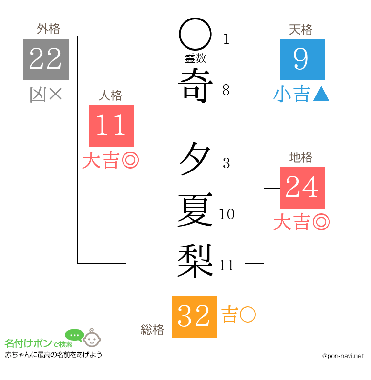奇 夕夏梨さんの姓名判断結果