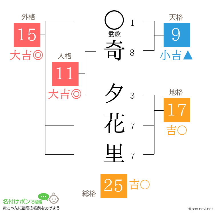 奇 夕花里さんの姓名判断結果