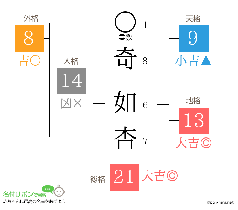 奇 如杏さんの姓名判断結果