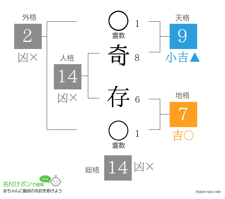 奇 存さんの姓名判断結果