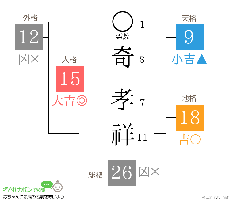 奇 孝祥さんの姓名判断結果