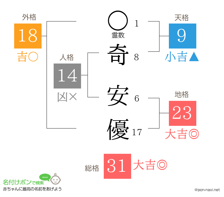 奇 安優さんの姓名判断結果