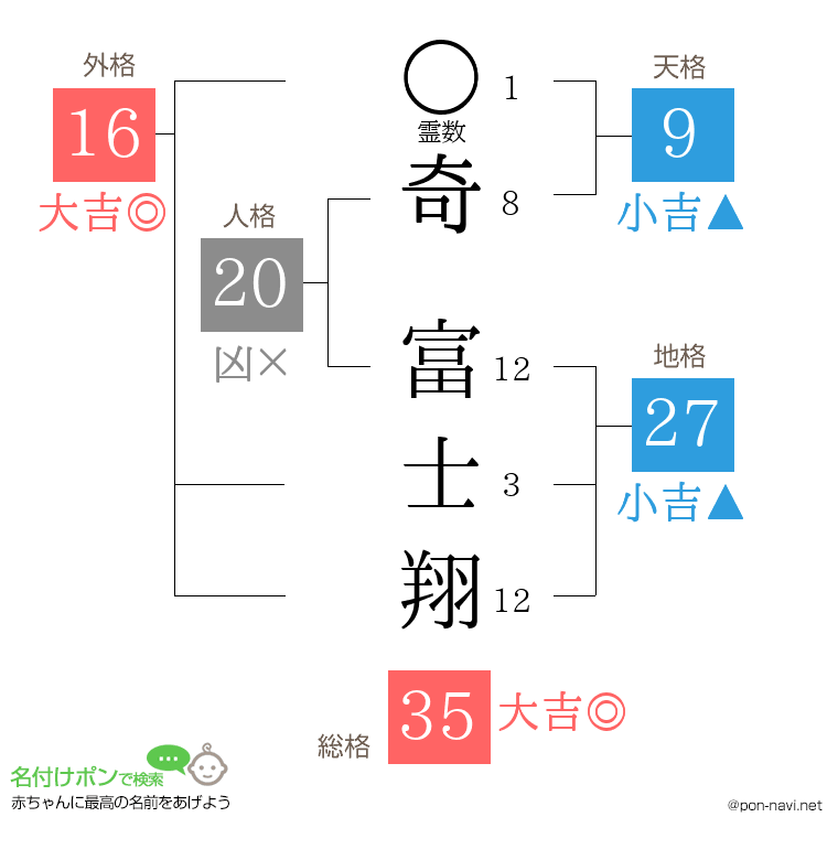 奇 富士翔さんの姓名判断結果