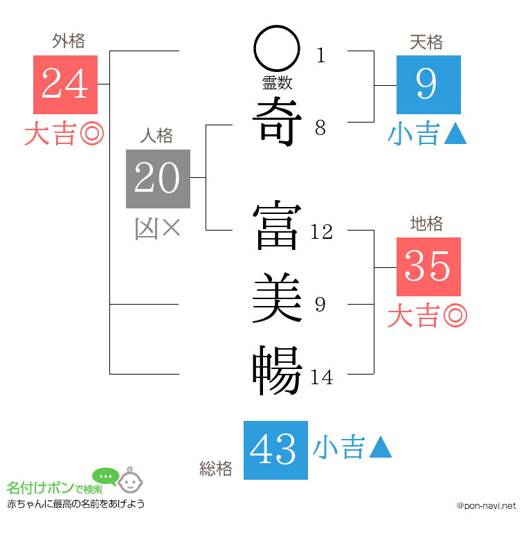 奇 富美暢さんの姓名判断結果