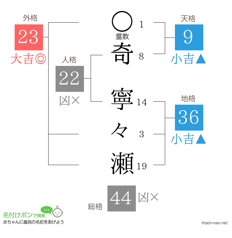 奇 寧々瀬さんの姓名判断結果