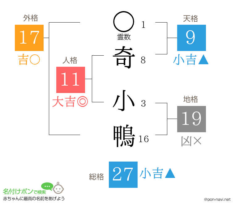 奇 小鴨さんの姓名判断結果