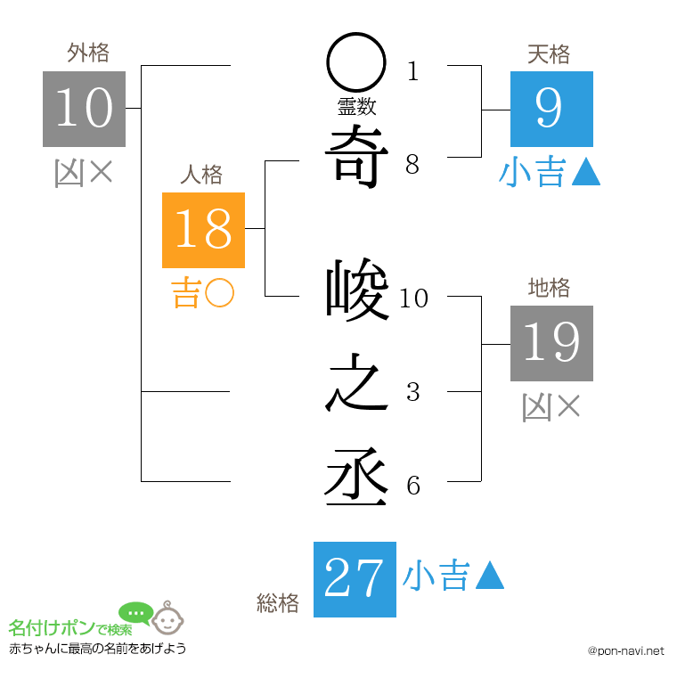 奇 峻之丞さんの姓名判断結果