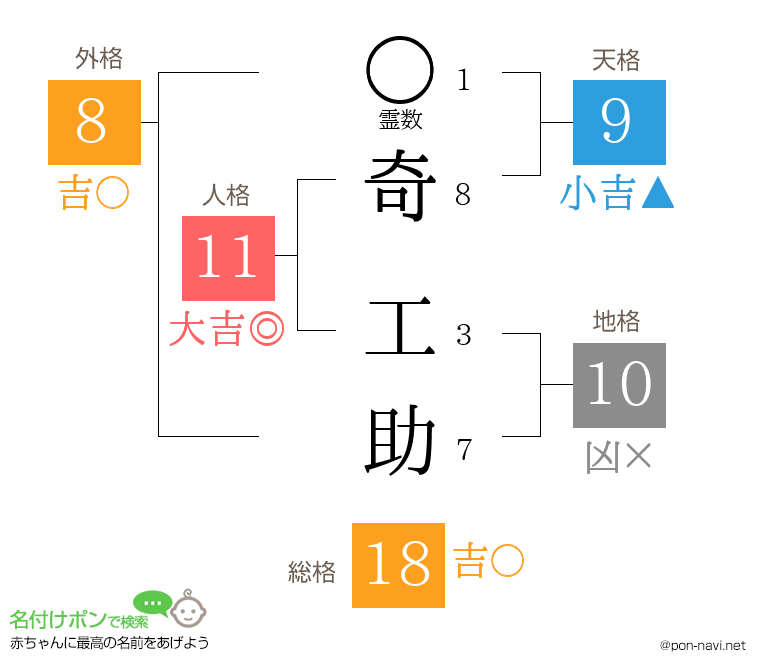 奇 工助さんの姓名判断結果