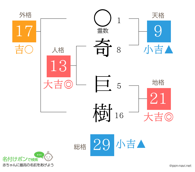 奇 巨樹さんの姓名判断結果