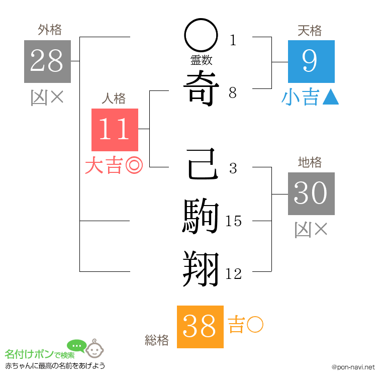 奇 己駒翔さんの姓名判断結果
