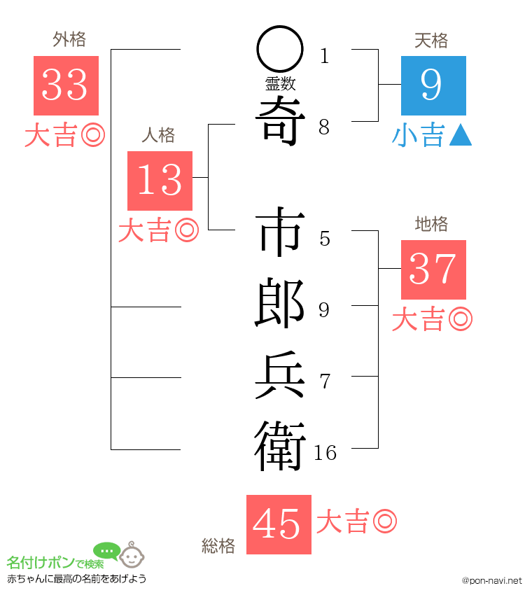 奇 市郎兵衛さんの姓名判断結果