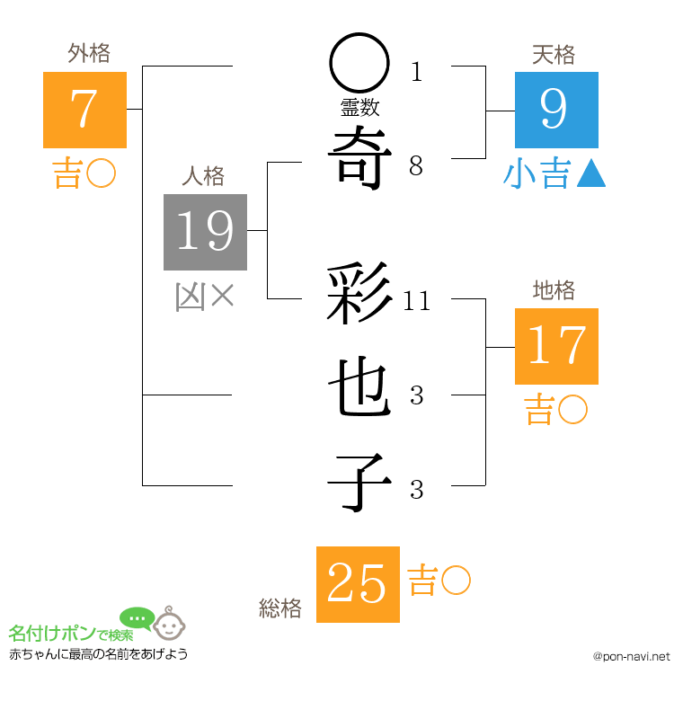 奇 彩也子さんの姓名判断結果