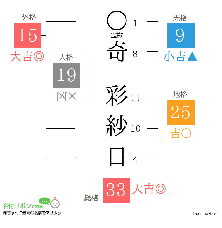 奇 彩紗日さんの姓名判断結果