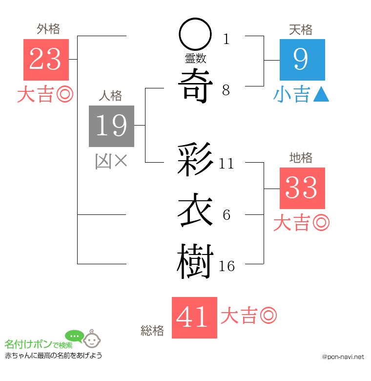 奇 彩衣樹さんの姓名判断結果