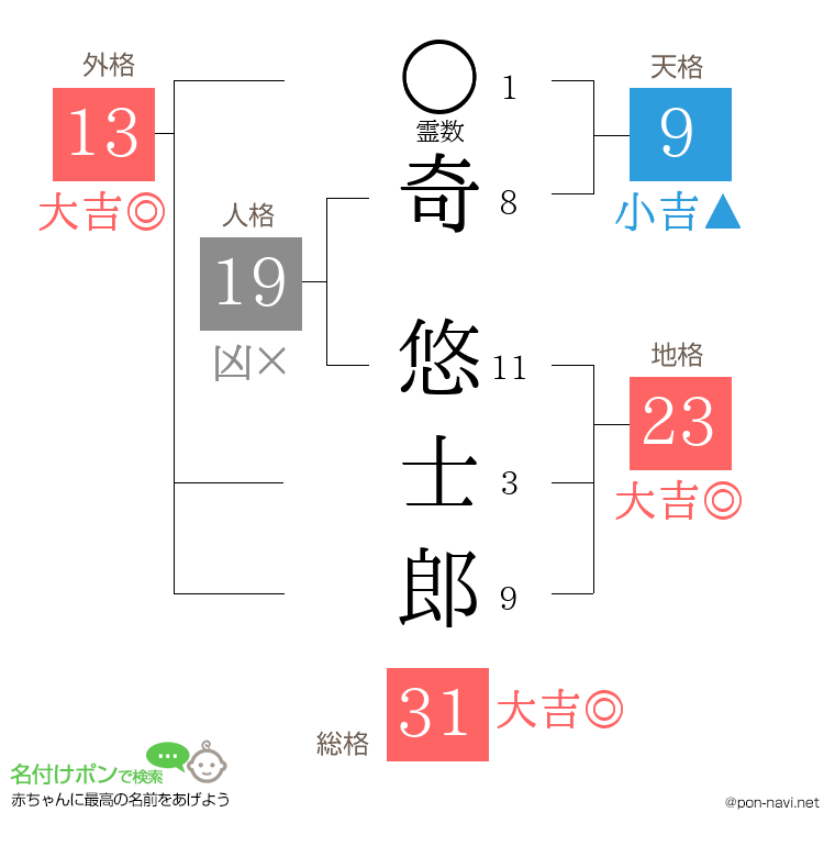 奇 悠士郎さんの姓名判断結果