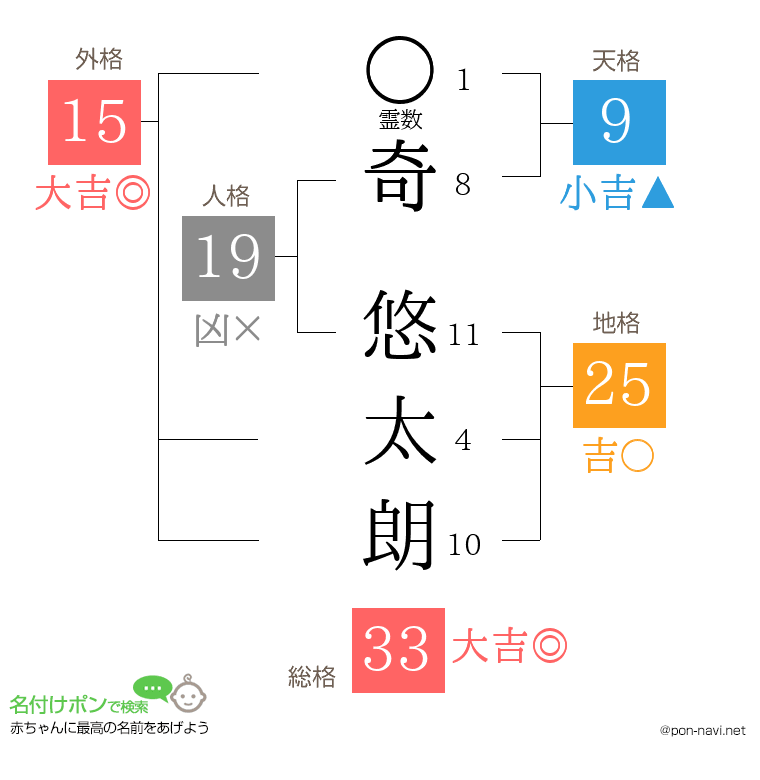 奇 悠太朗さんの姓名判断結果
