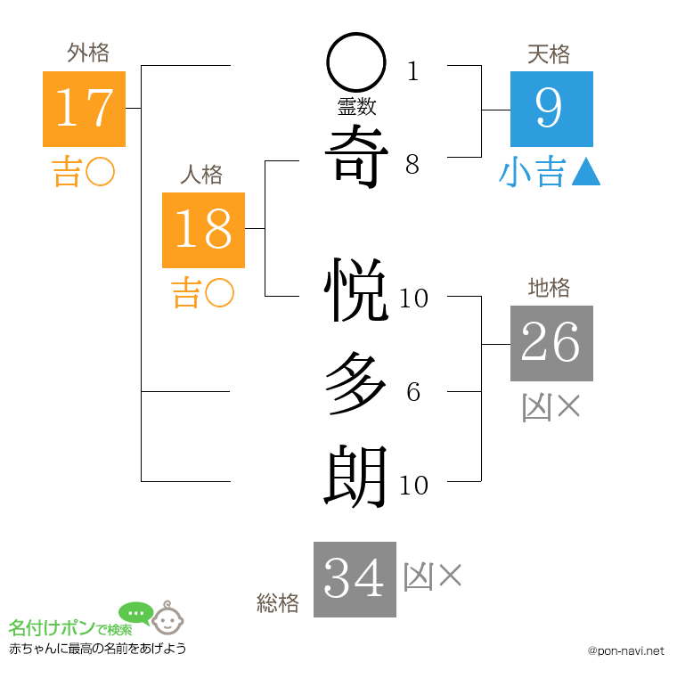 奇 悦多朗さんの姓名判断結果