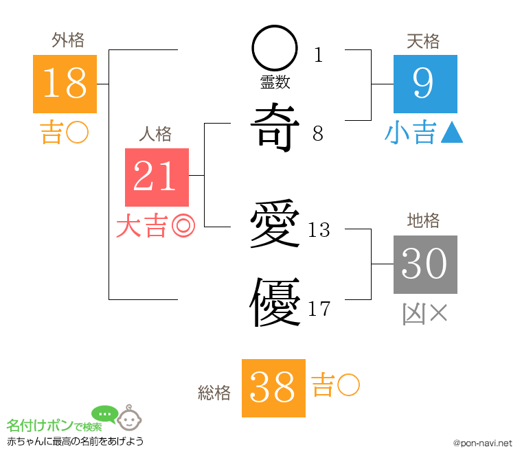 奇 愛優さんの姓名判断結果