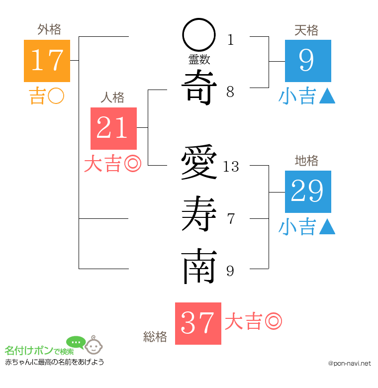 奇 愛寿南さんの姓名判断結果