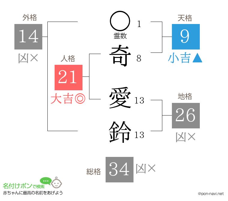 奇 愛鈴さんの姓名判断結果