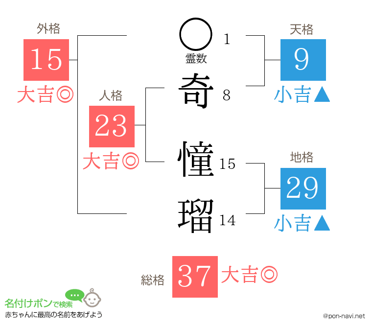 奇 憧瑠さんの姓名判断結果