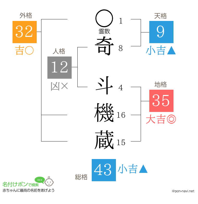奇 斗機蔵さんの姓名判断結果